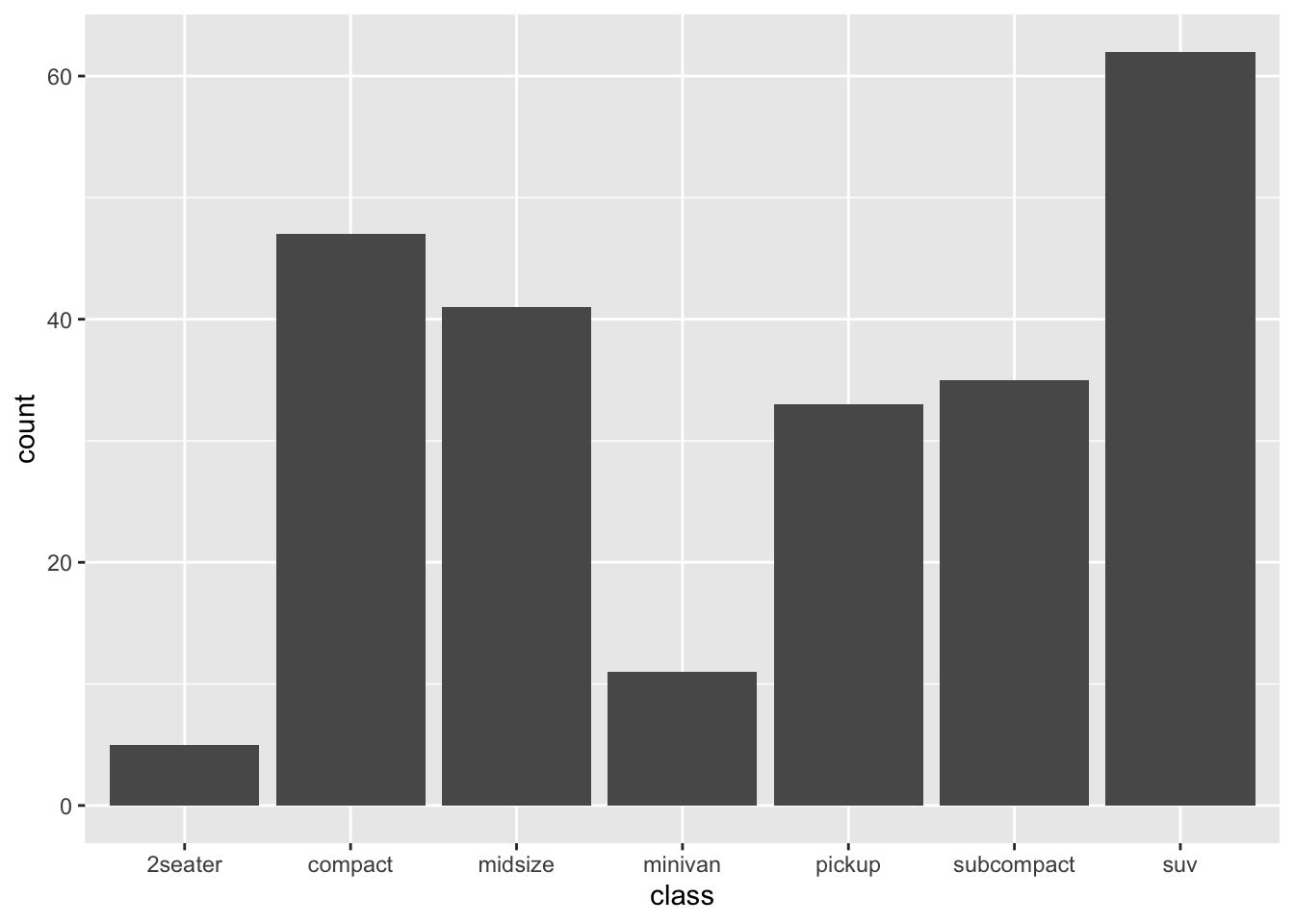 Example of a simple call to `ggplot` showing counts of vehicle classes from the `mpg` dataframe.