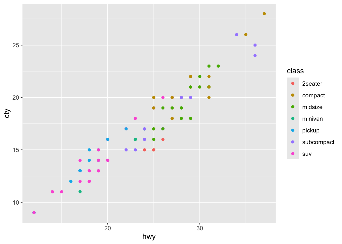 Scatterplot (geom_point) of highway vs. city fuel economy for model year 2008, colored by vehicle type