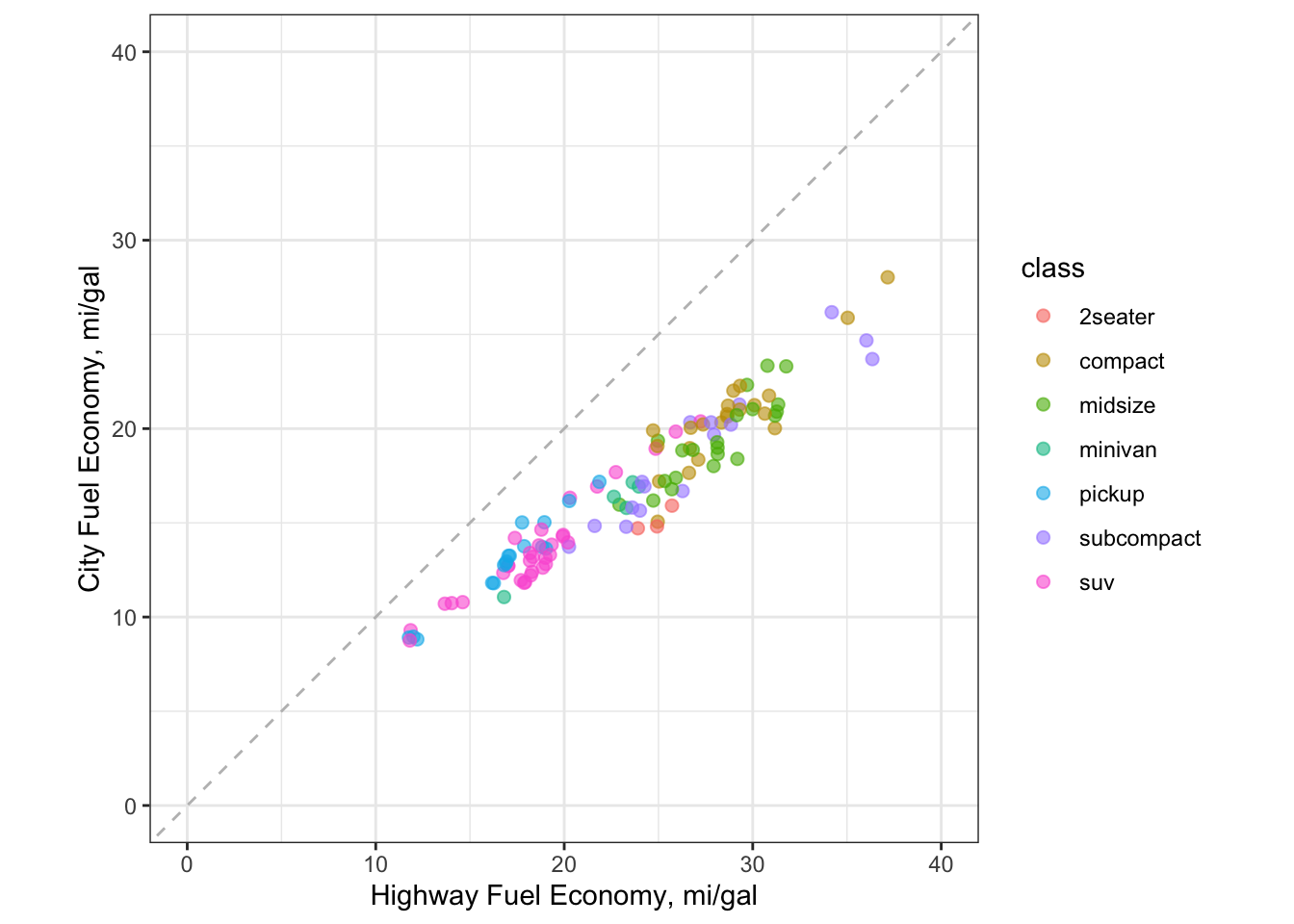 Scatterplot (geom_jitter) of highway vs. city fuel economy for model year 2008, colored by vehicle type