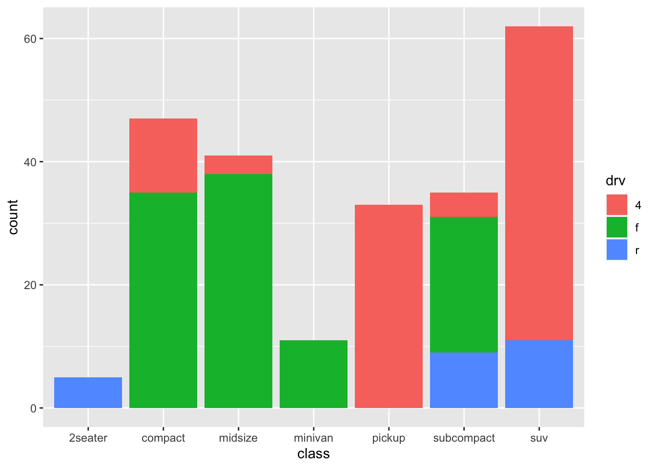 Example of a call to `ggplot` showing counts of vehicle classes from the `mpg` dataframe and colored by the `fill` aesthetic mapped to drive type (`drv`).