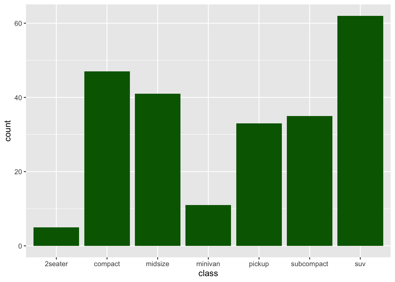 Example of a call to `ggplot` showing counts of vehicle classes from the `mpg` dataframe and colored by a `fill` aesthetic override.