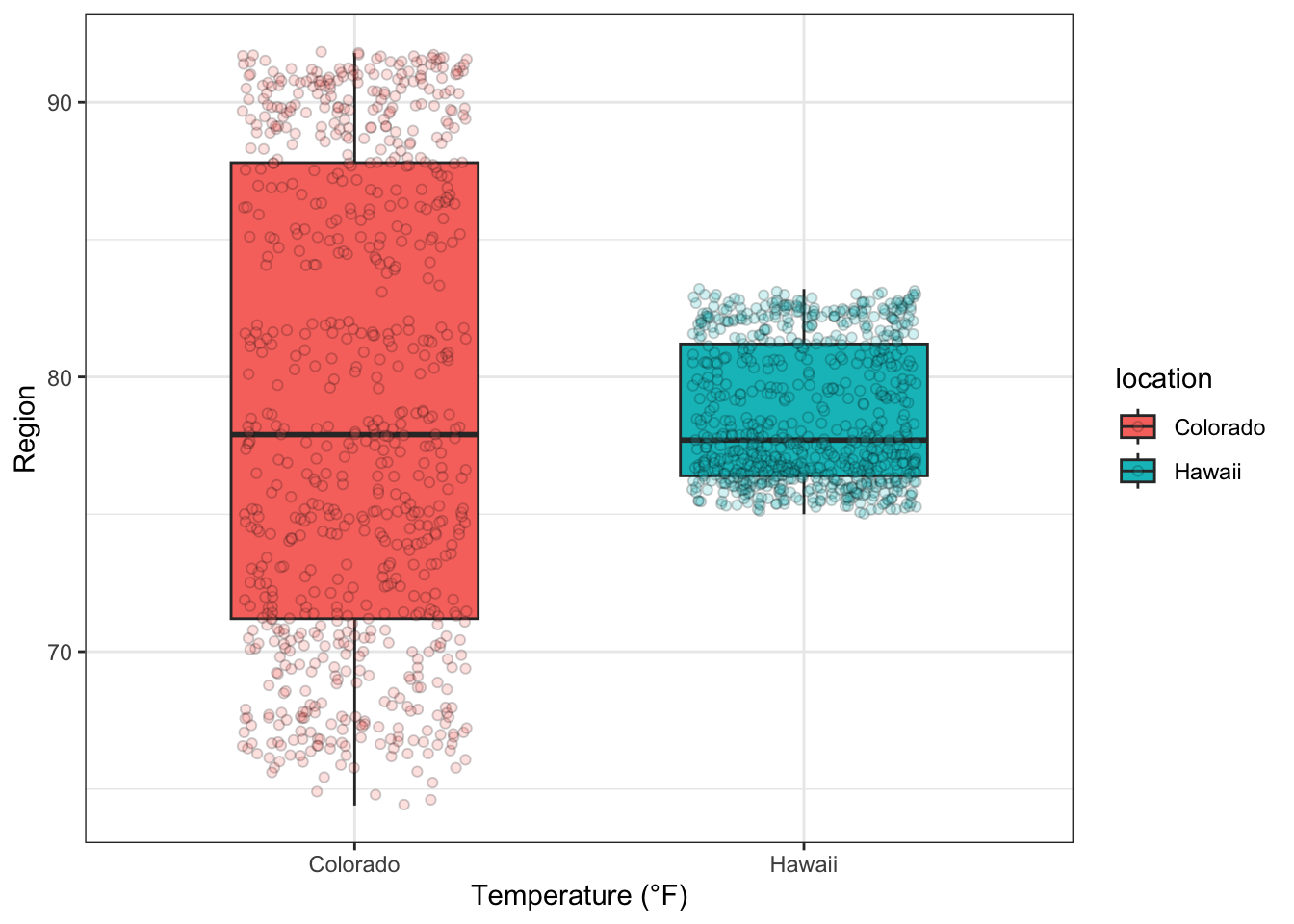 Boxplots of hourly temperatures in CO and HI for July, 2010