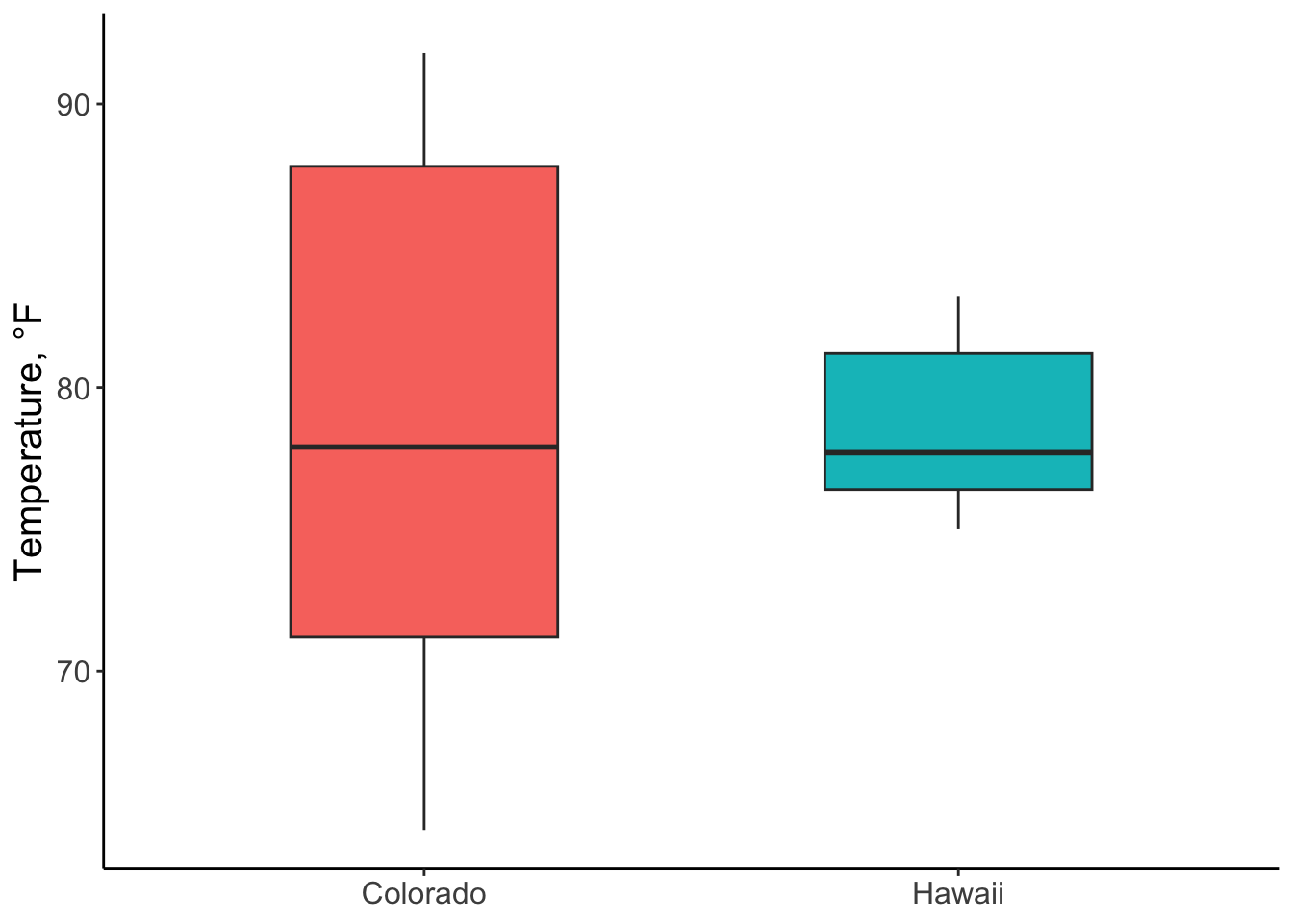 Boxplots of hourly temperatures in CO and HI for July, 2010. Whiskers represent 1.5*IQR.