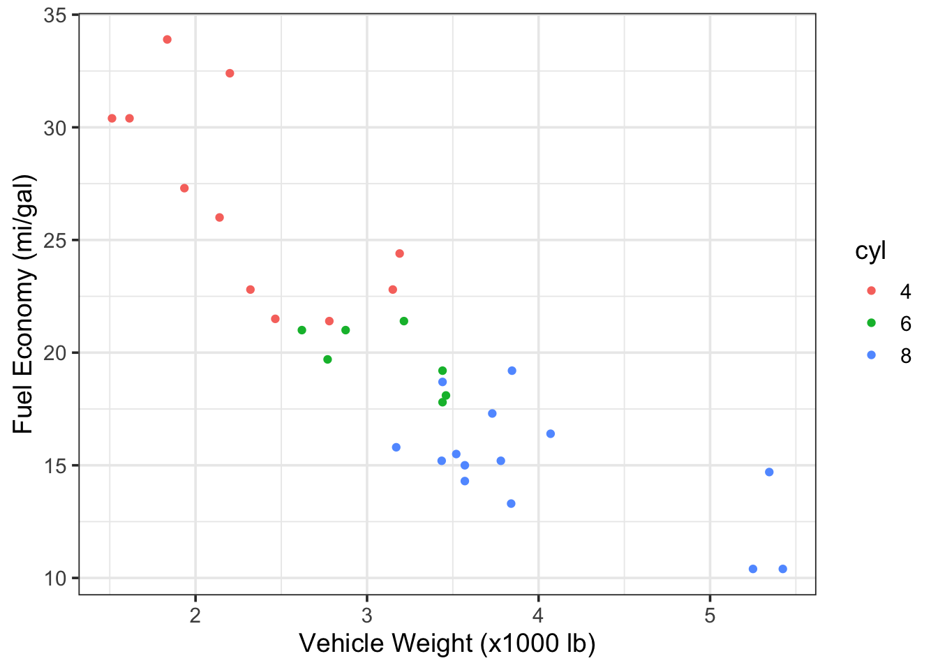 Vehicle fuel economy vs. weight and colored by number of engine cylinders (data from mtcars)