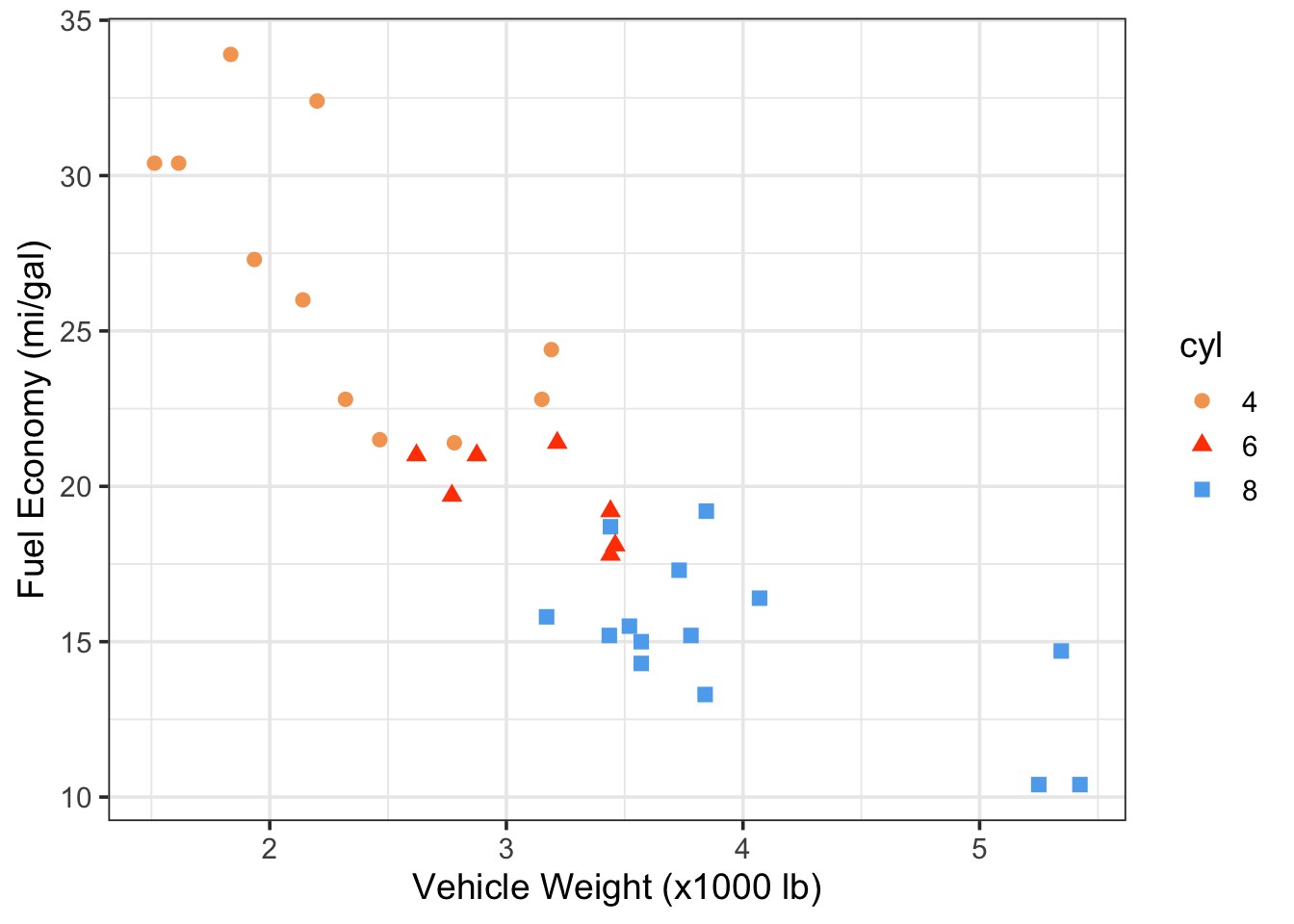 Vehicle fuel economy vs. weight and colored by number of engine cylinders (data from mtcars)