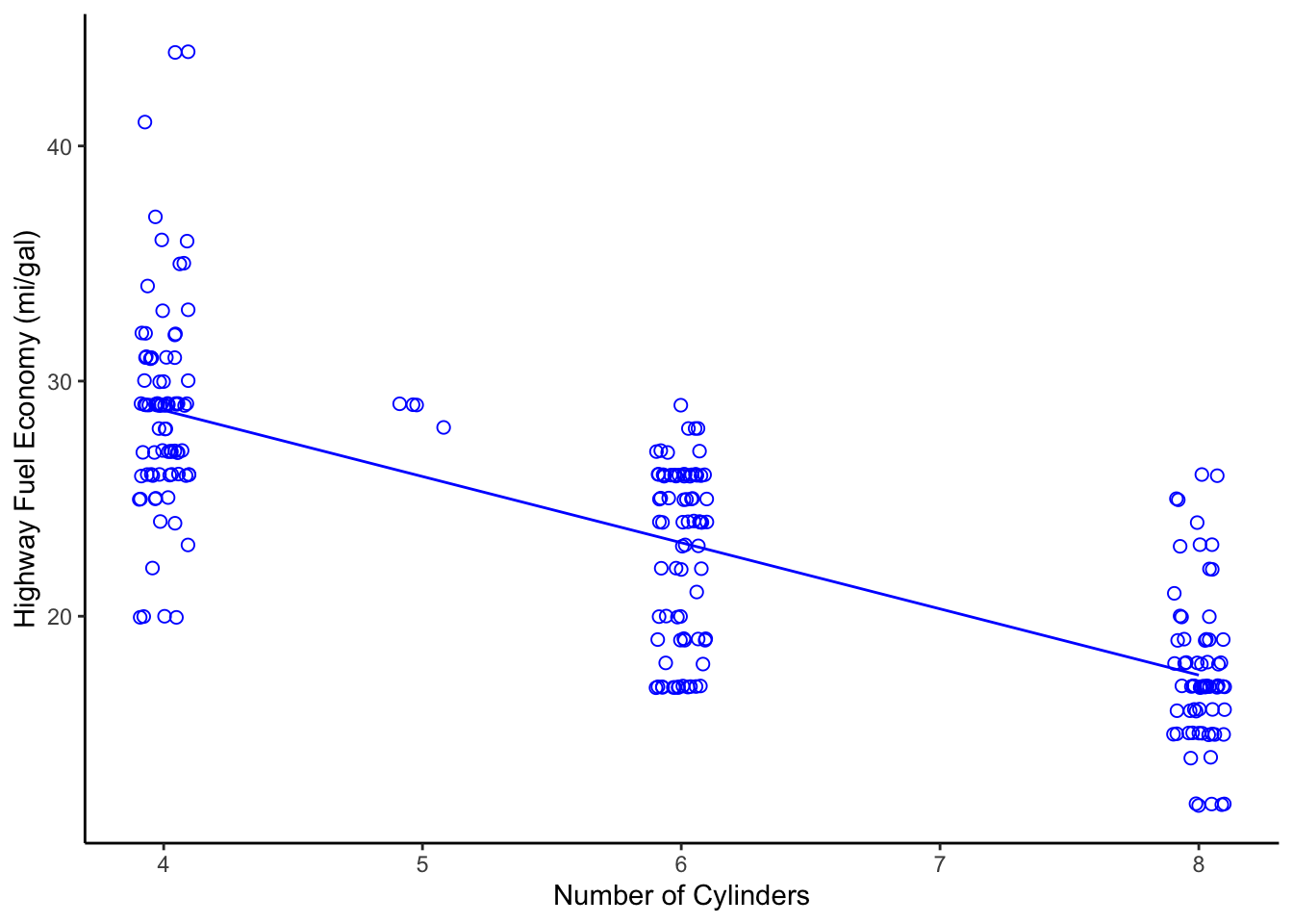 Scatterplot of Engine Displacement vs. Fuel Economy