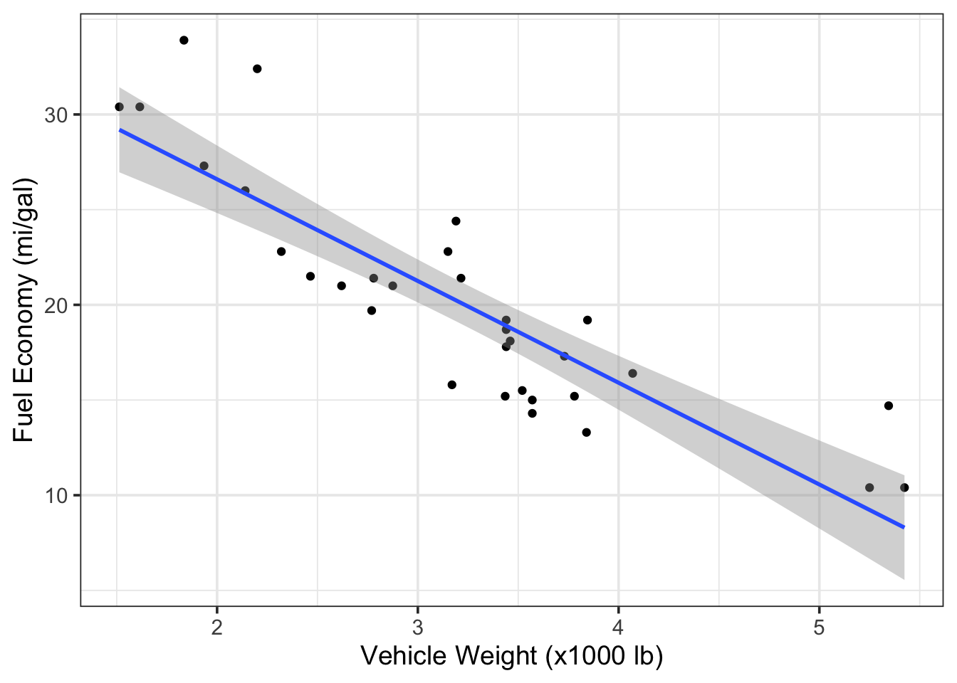 Scatterplot of fuel economy vs. vehicle weight from the `mtcars` dataset.