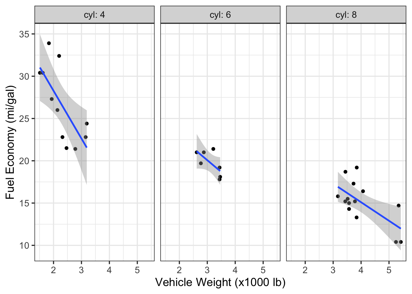 Scatterplots of fuel economy vs. vehicle weight by number of cylinders in the engine (data from the `mtcars` dataset).