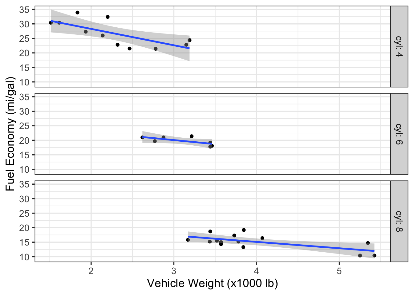 Scatterplots of fuel economy vs. vehicle weight by number of cylinders in the engine (data from the `mtcars` dataset).