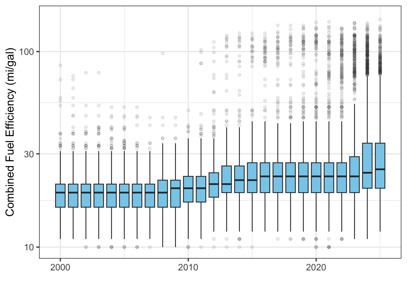 Boxplots of fleet-wide fuel efficiency by year.