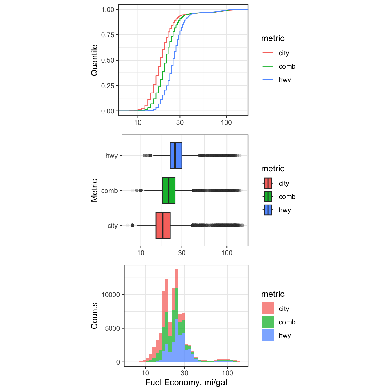 Cumulative Distribution, Histogram, and Boxplots of 21st Centurty Vehicle Fuel Efficiency.