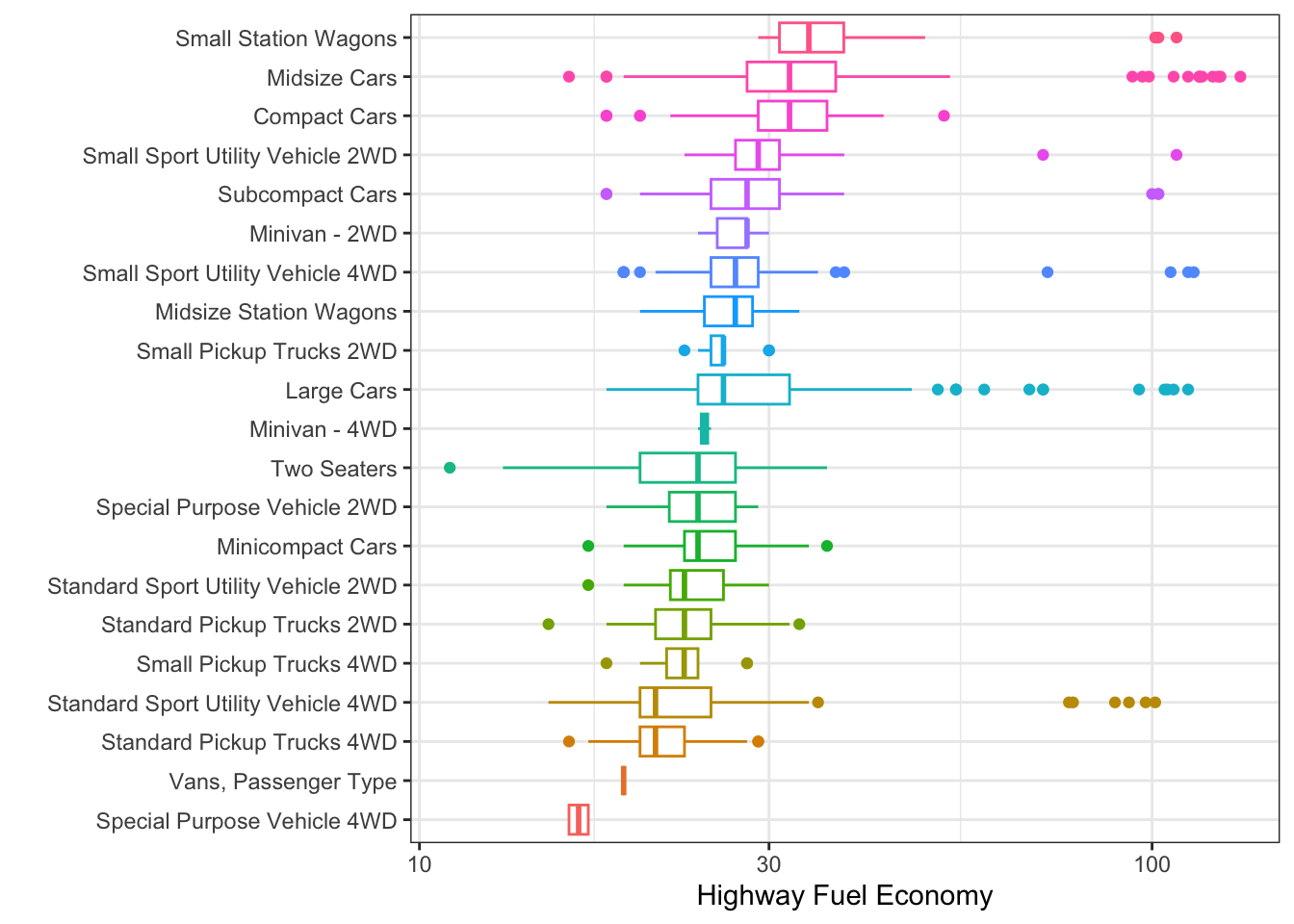 Highway Fuel Economy for 2020 Vehicles by Type