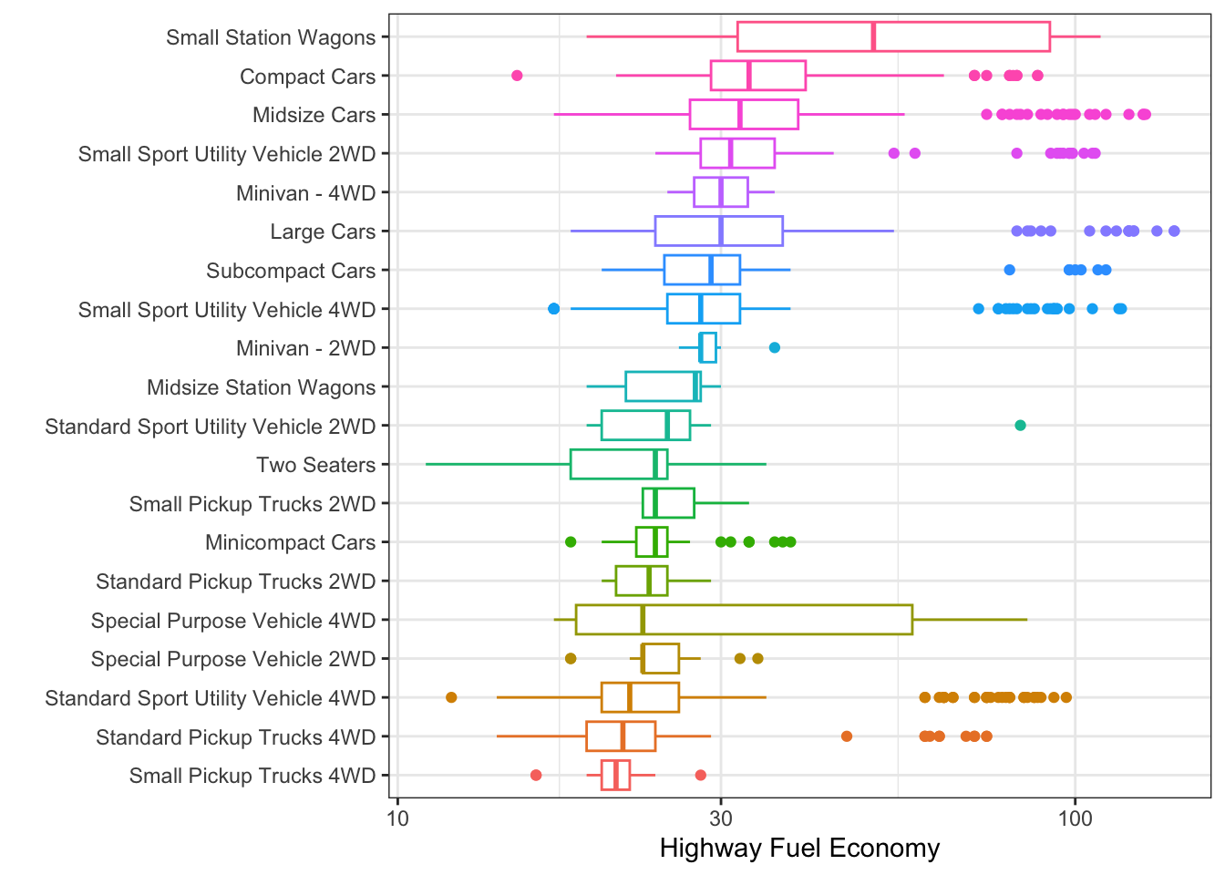 Highway Fuel Economy for 2020 Vehicles by Type