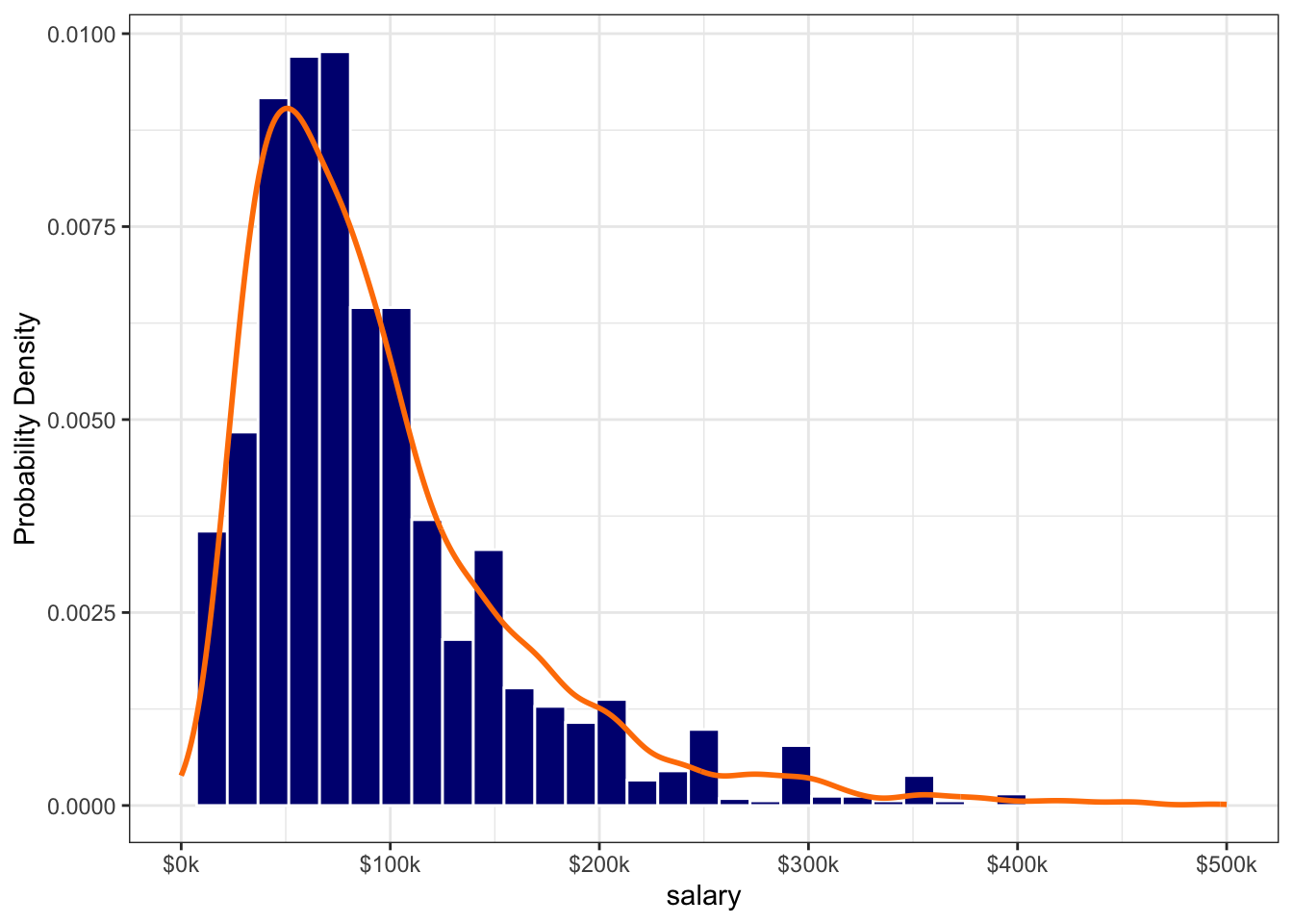 Salary Data Fitted by a Lognormal Distribution