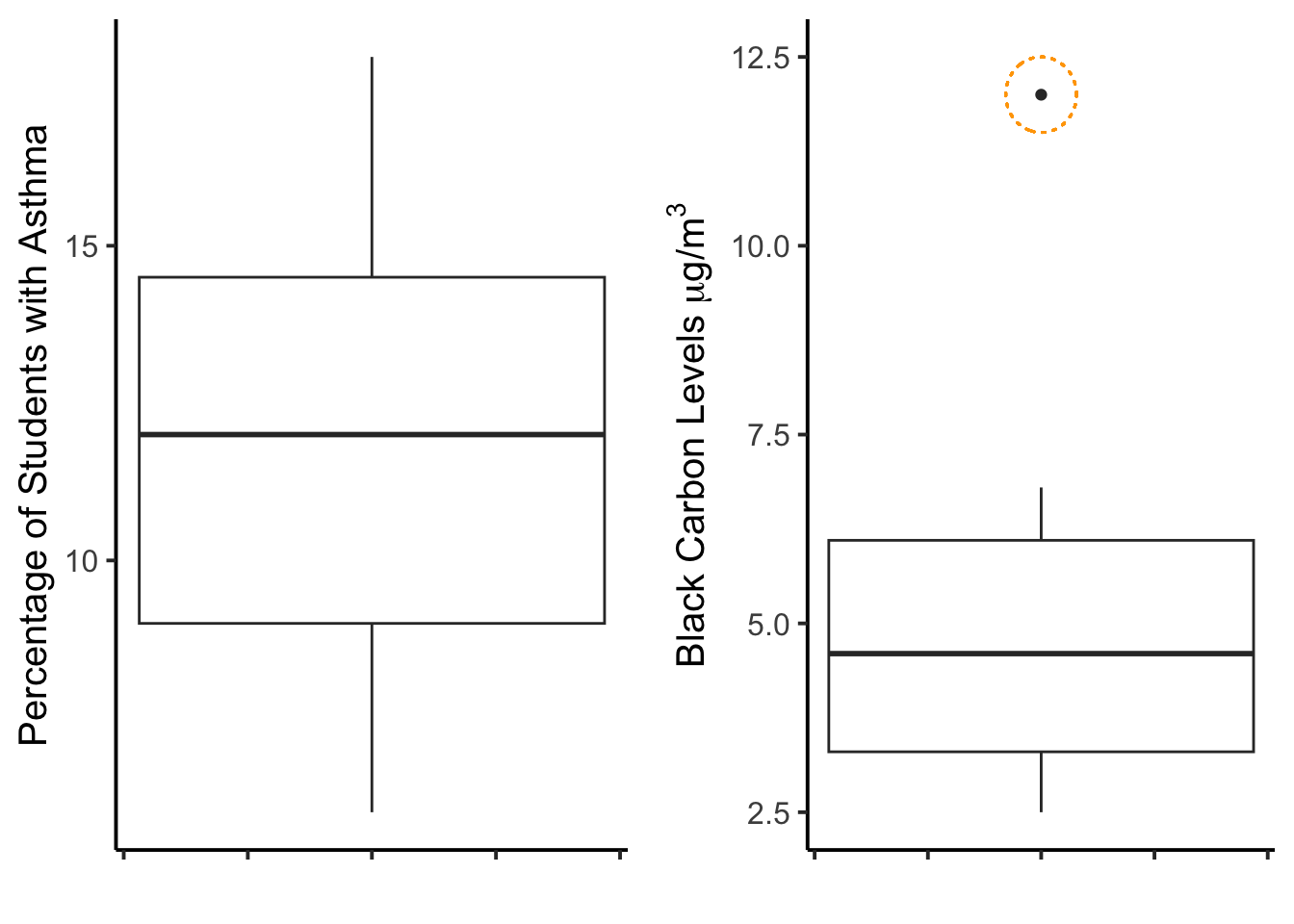 Boxplots for two sets of data; the one on the right has an outlier.