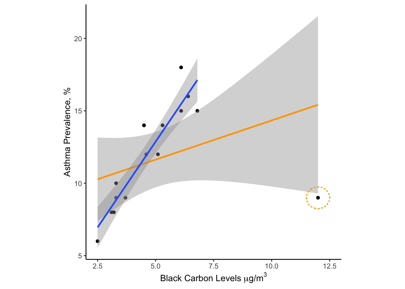 Effect of an outlier on a linear model with n=15 data points.