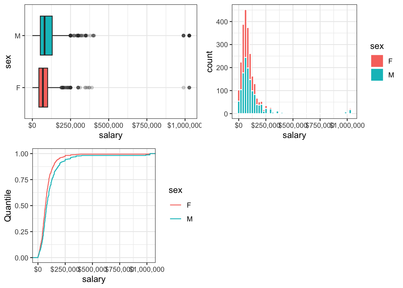 Annual Salaries ($1000s) Reported by Poly Sci Majors