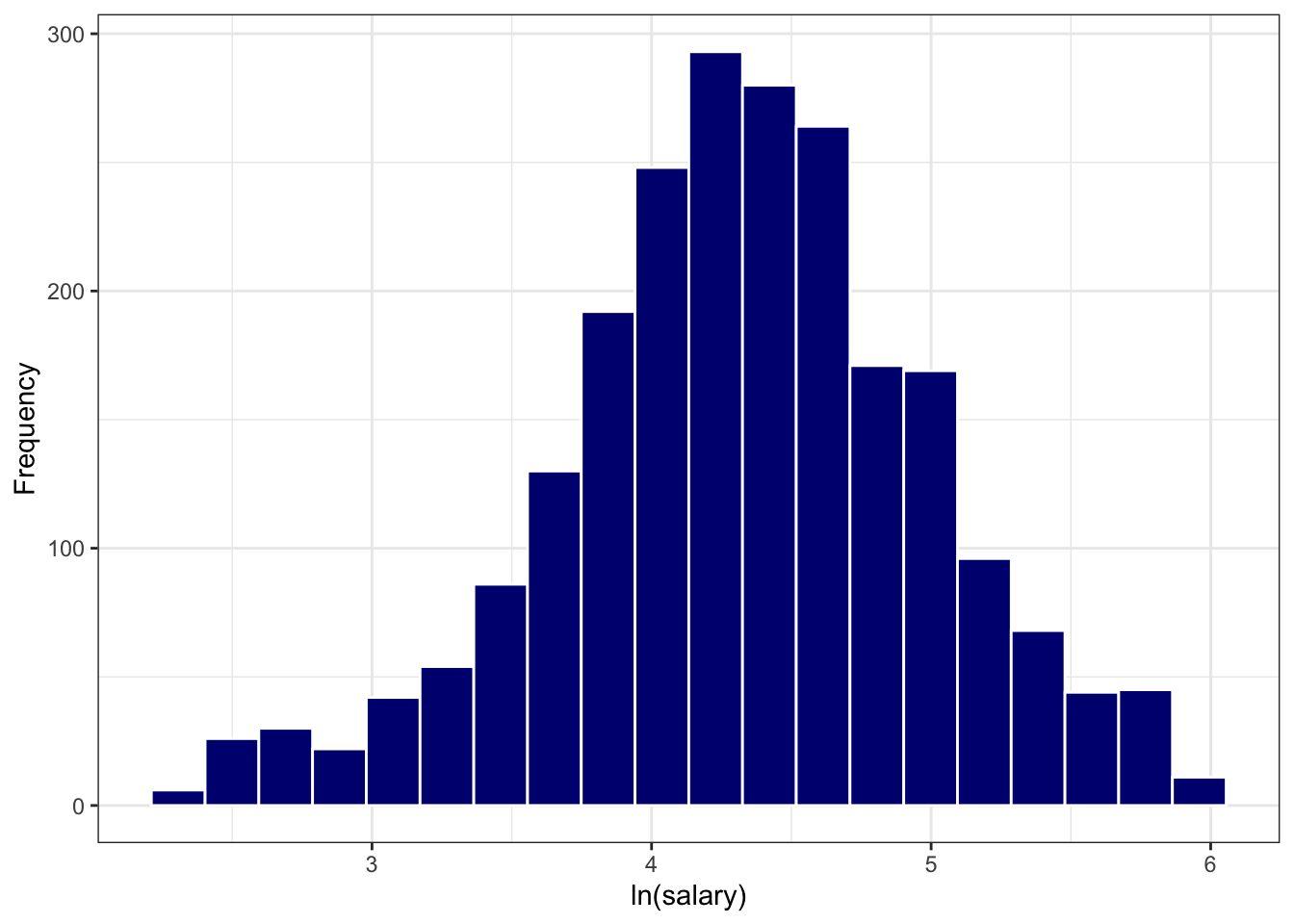 Histogram of Log-transformed Salary Data