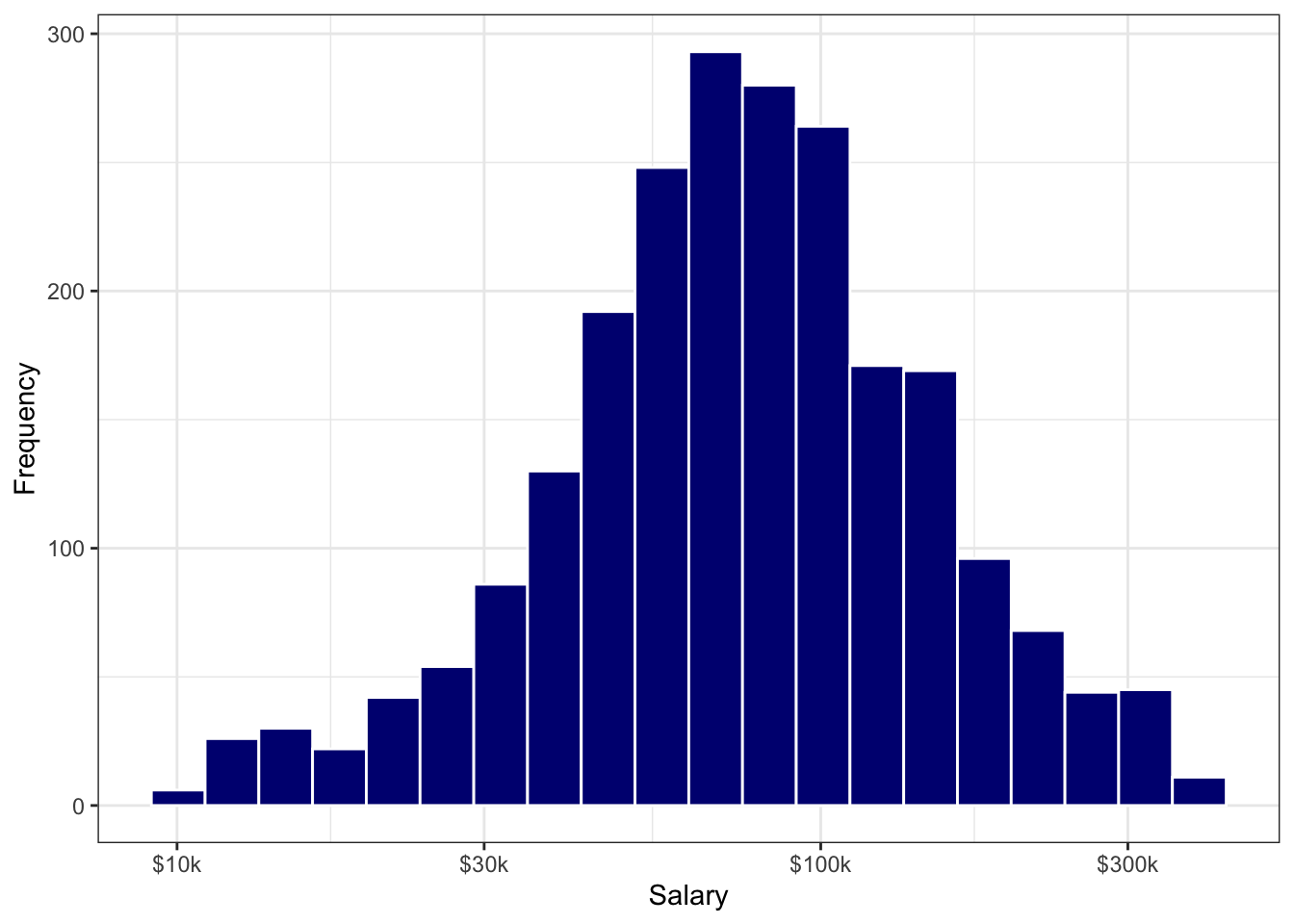 Histogram of Salary Data using a Log-10 X-axis