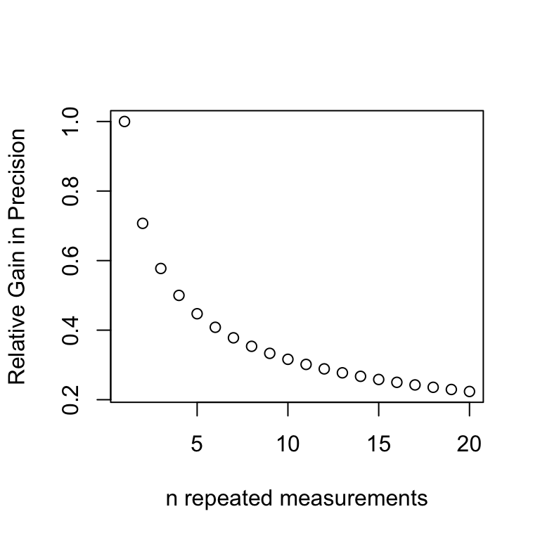 Relative gain in Precision when estimating a mean with repeated measures