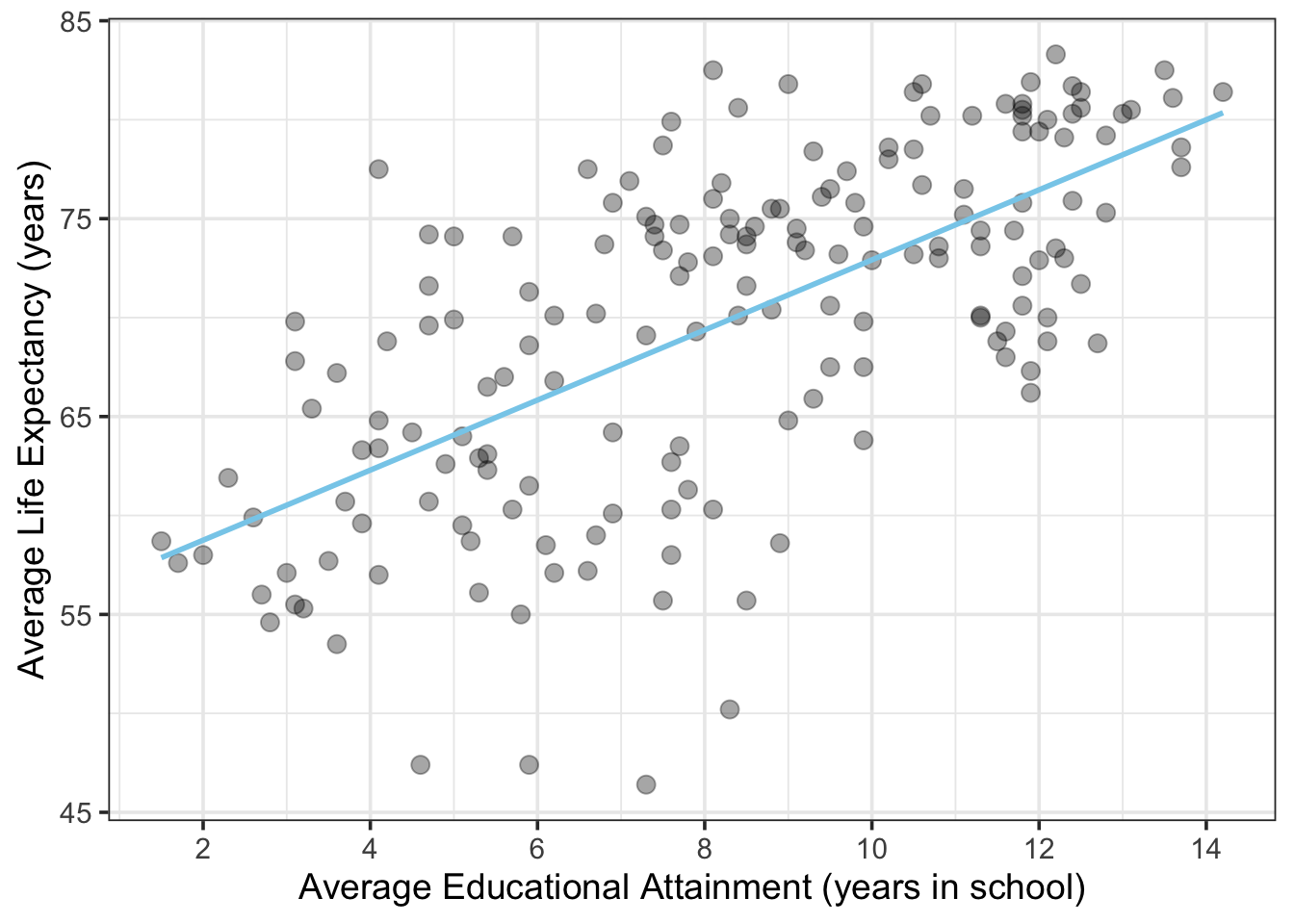 Average Life Expectancy vs. Educational Attainment for Men over 25 in Counties in 2009