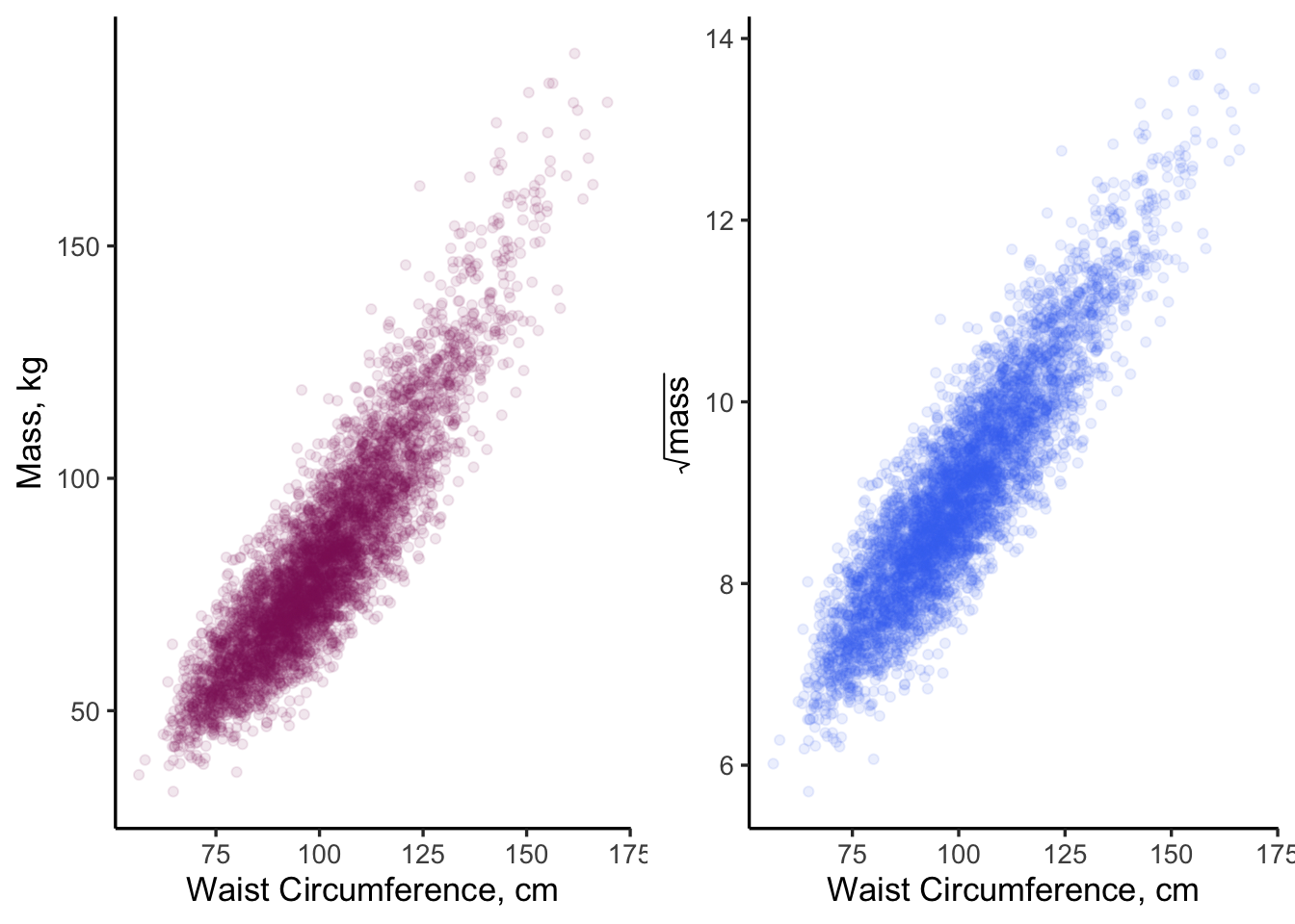 Side-by-side comparison of two model specifications. Does one look more linear than the other?