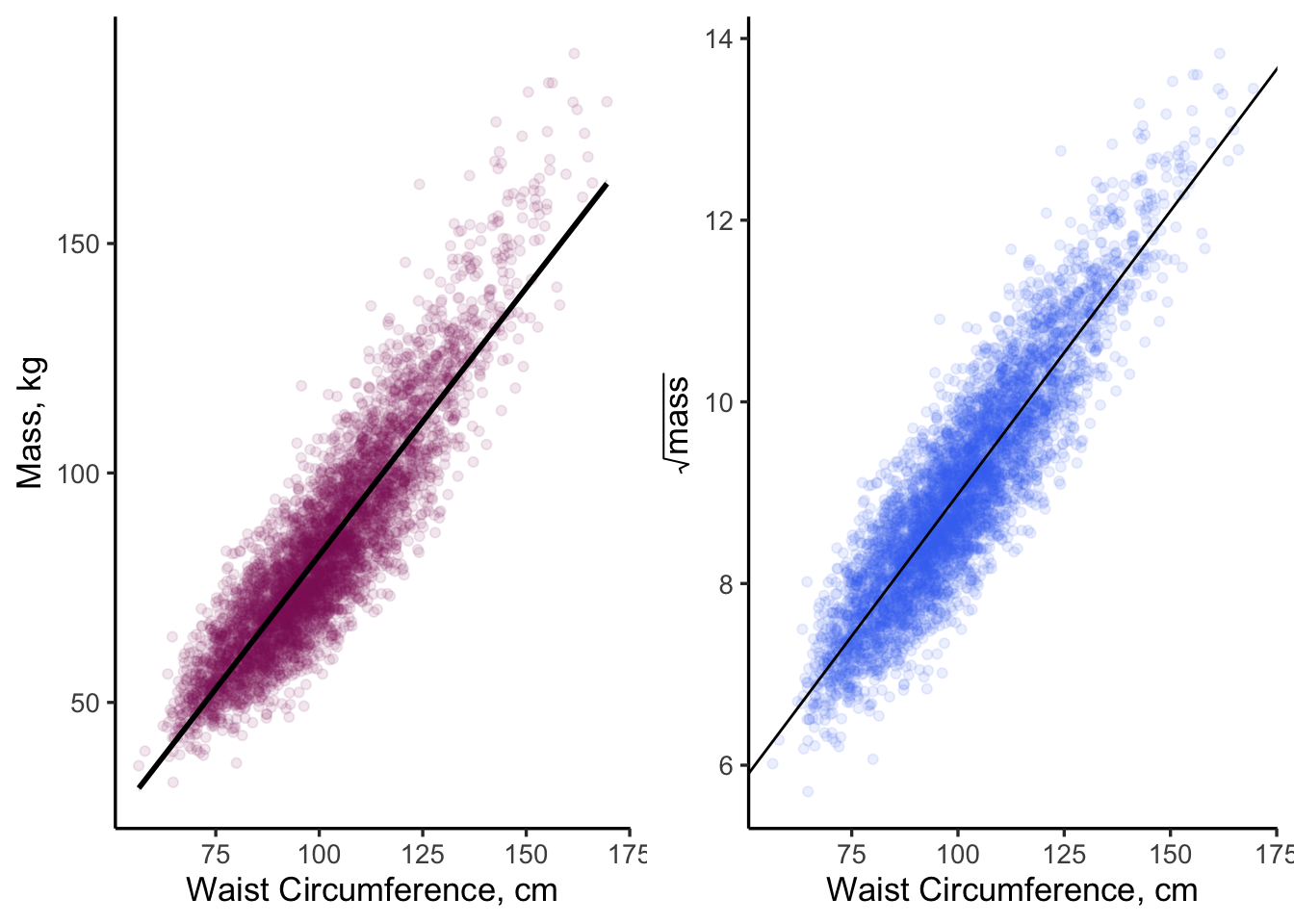 There are many ways in R to overlay a linear fit onto a scatter plot