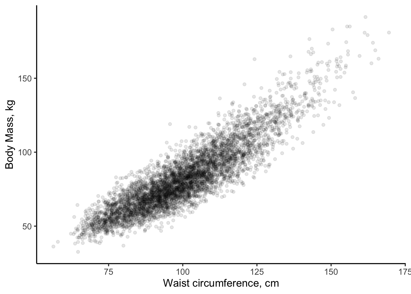Scatterplot of body mass (kg) vs. waist circumfrence (cm) for US adults.