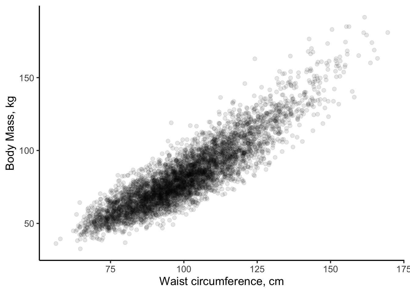 Scatterplot of body mass (kg) vs. waist circumfrence (cm) for US adults.