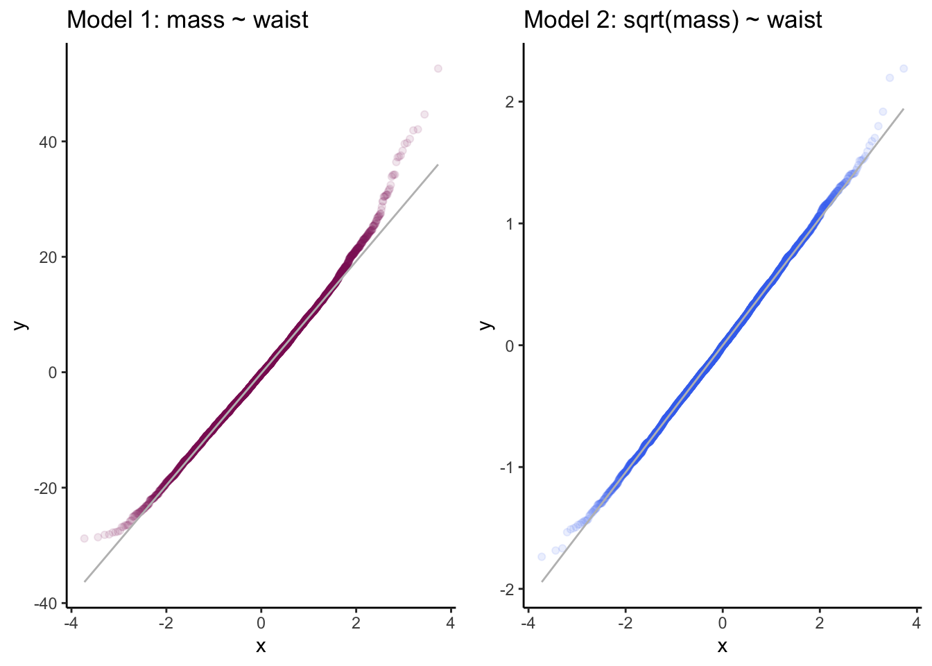 Q-Q plots of residuals for two linear models. Which set of residuals better approximates a normal distribution?