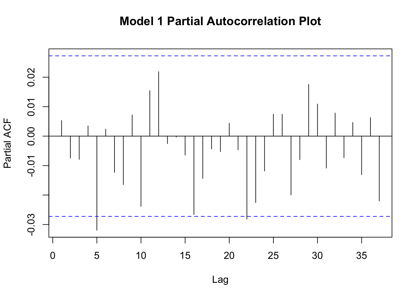 Partial autocorrelation plots of residuals.