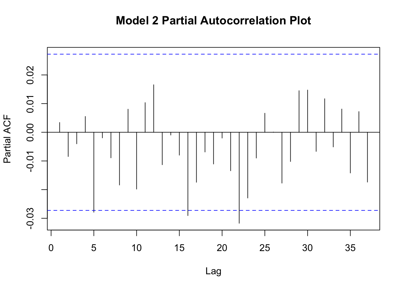 Partial autocorrelation plots of residuals.