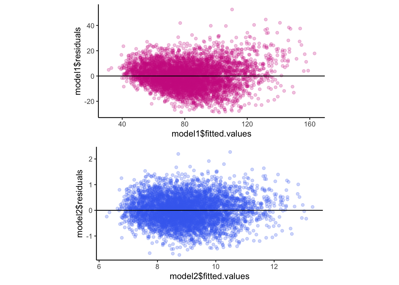 Residuals vs. fitted values as a check for homoscedasticity.