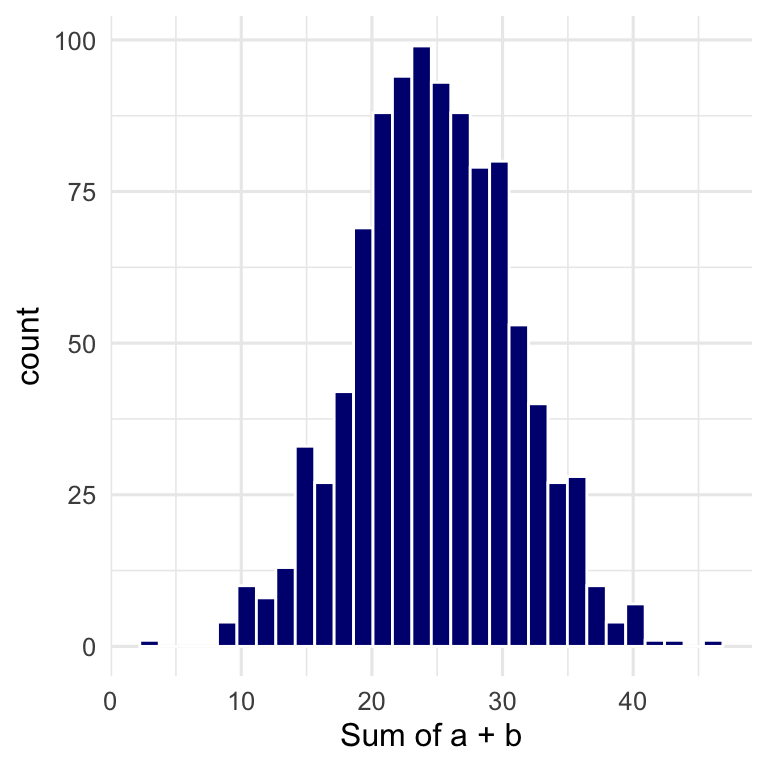 The Sum of Two Normally Distributed Variables