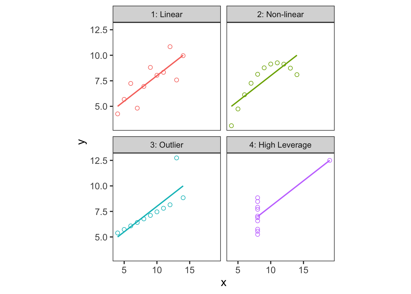 Anscombe's Quartet. All for data sets have the same x-mean & variance, y-mean & variance, and the same slope, intercept, and correlation coefficient from an OLS linear model.