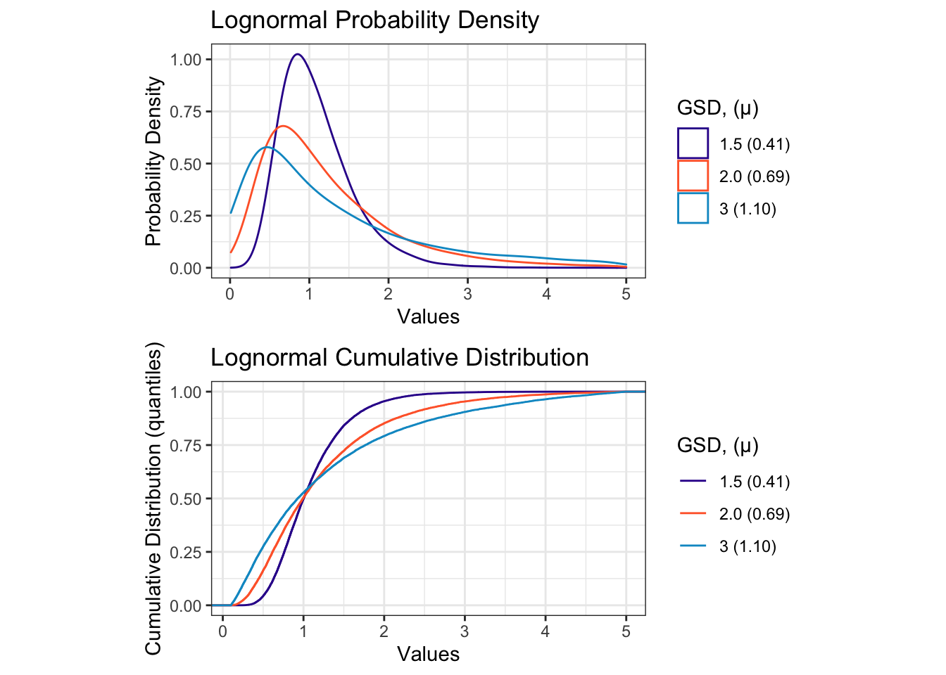 Characteristic Plots for a Series of Lognormal Distributions of Varying GSD