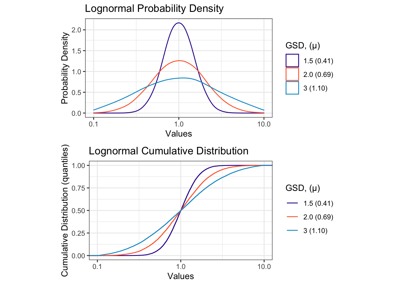 Lognormal Distributions look "normal" when plotted on a log scale axis.