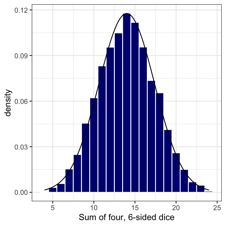 A Normal Distribution