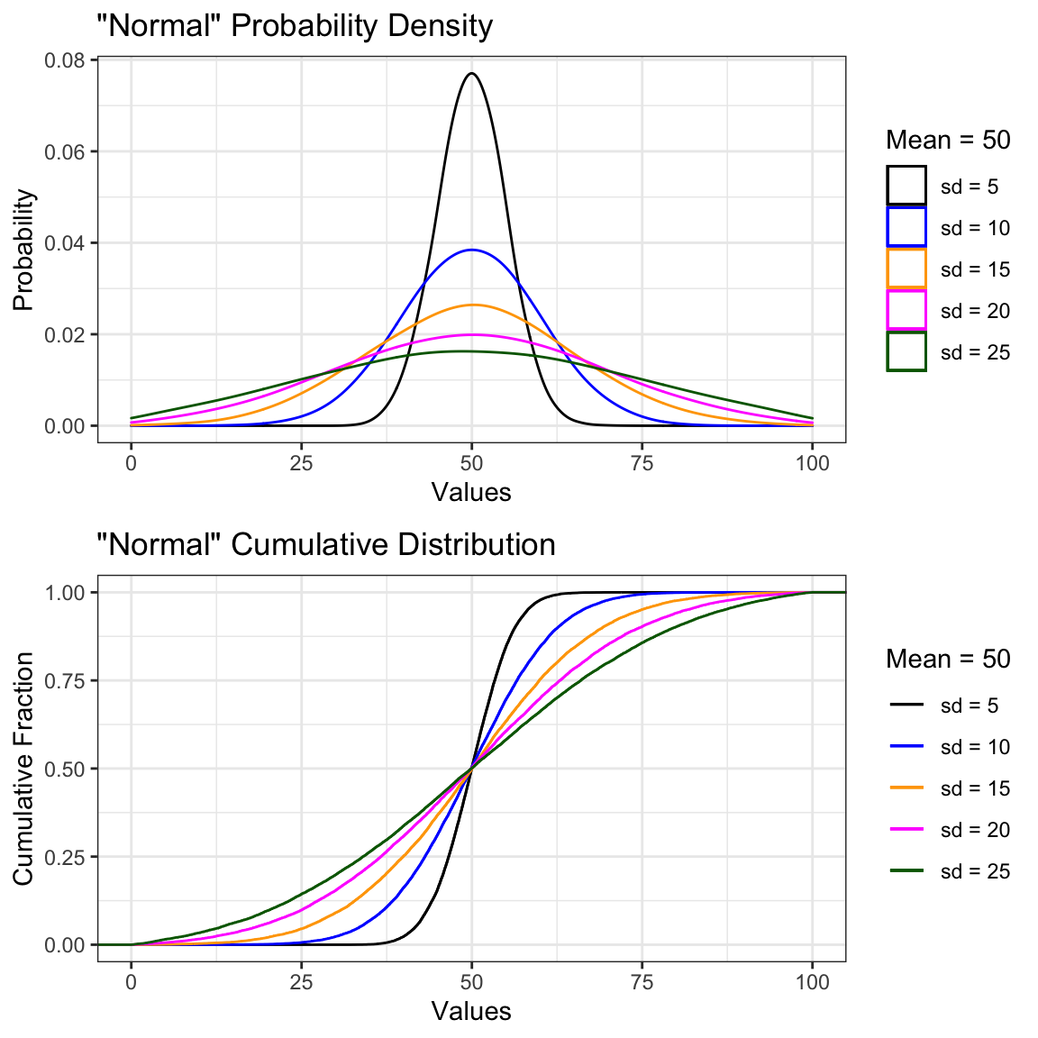 Characteristic Plots for a Normal Distribution