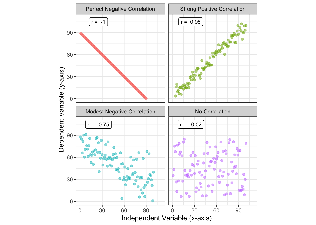 Pearson correlation for variables with perfect, strong, moderate, and no correlation.