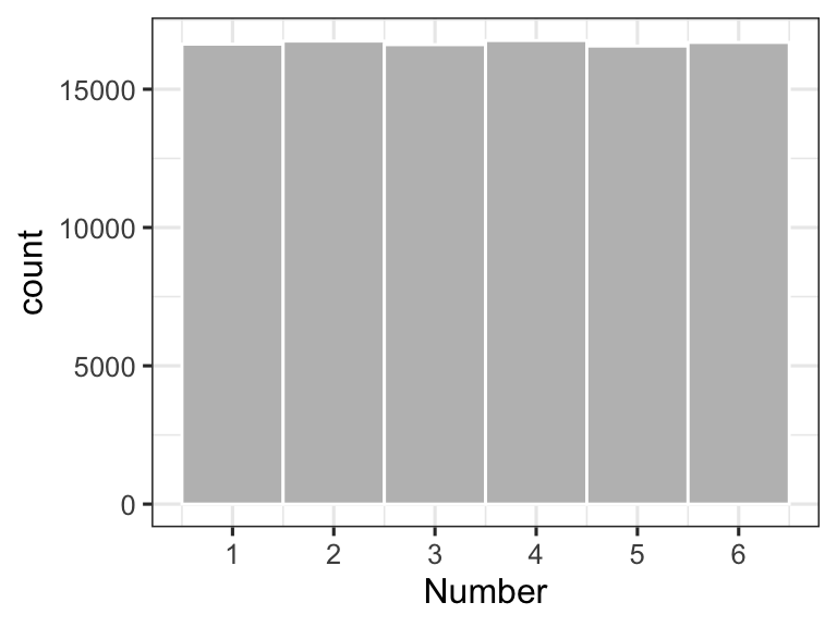 Relative counts for the first roll of a 6-sided die, rolled 100,000 times