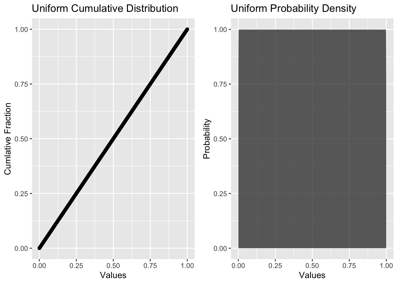 Characteristic Plots for a Uniform Distribution