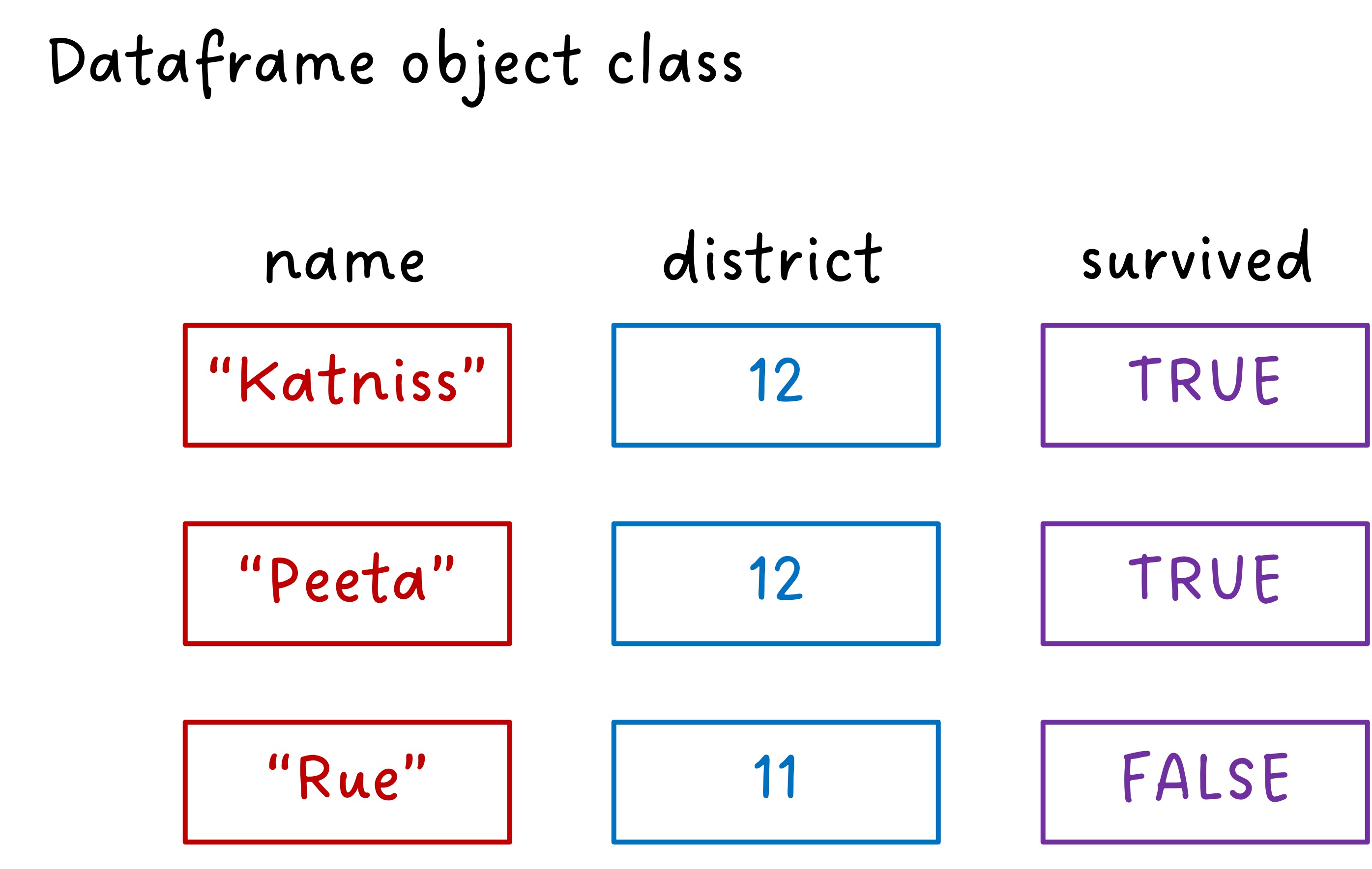 An example dataframe created from several vectors of the same length and with observations aligned across vector positions. For example, the first value in each vector provides a value for Katniss, the second for Peeta.