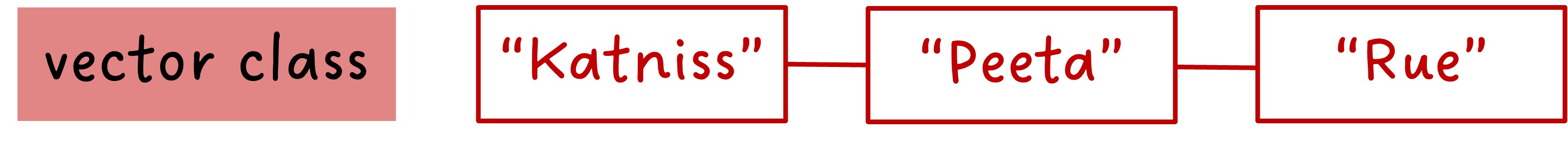 An example of the structure of an R object with the vector class. This object class contains data as a string of values, all with the same data type.