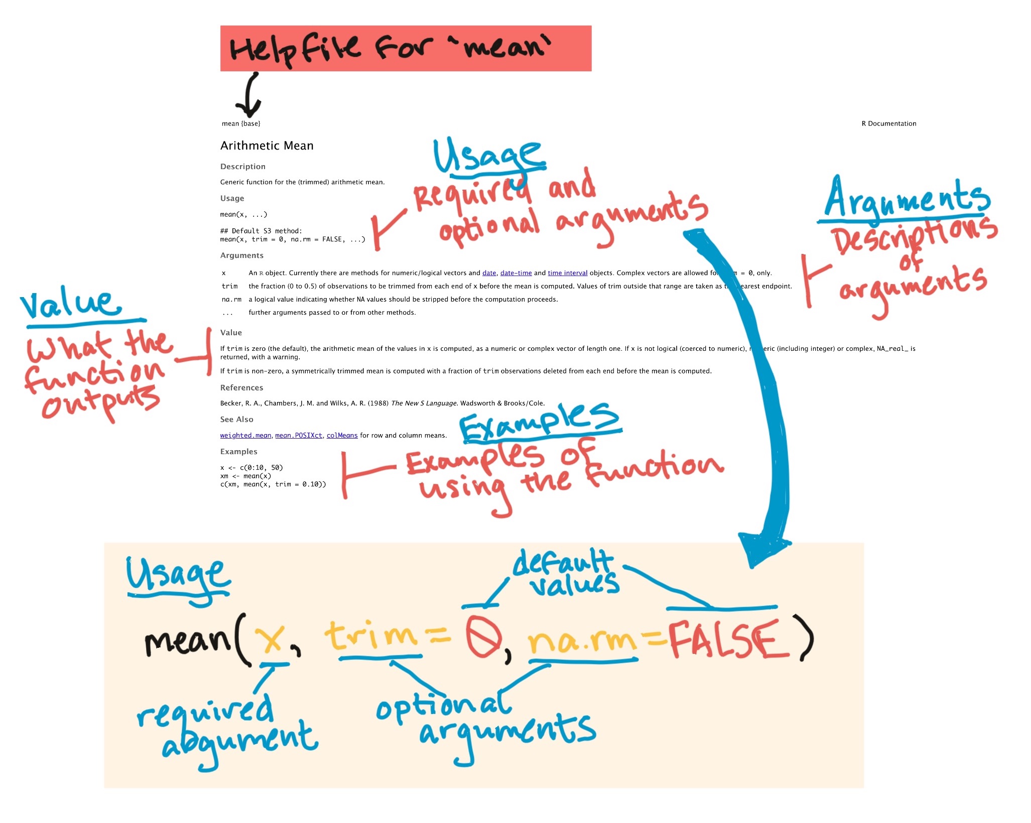 Navigating a helpfile. This example shows some key parts of the helpfile for the 'mean' function.