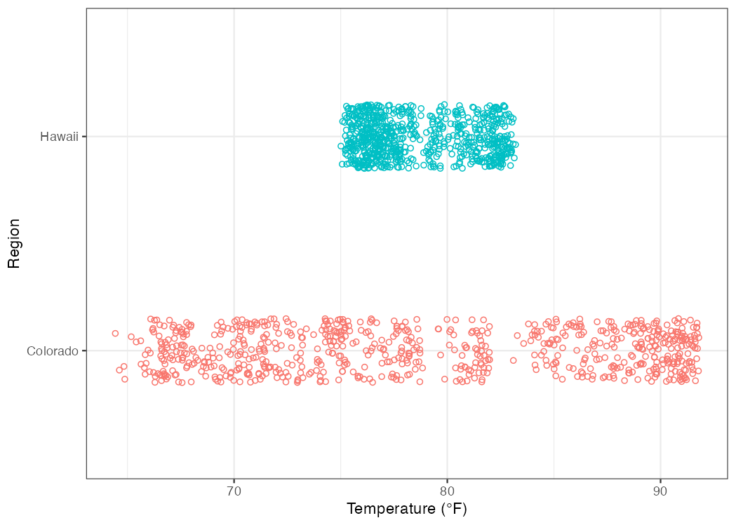 Hourly temperature levels in Colorado and Hawaii for the month of July, 2010.