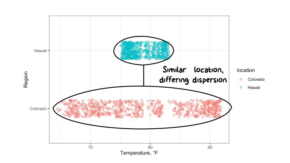 The temperature data from Hawaii and Colorado have similar locations (central tendencies) but differing dispersion (spread).