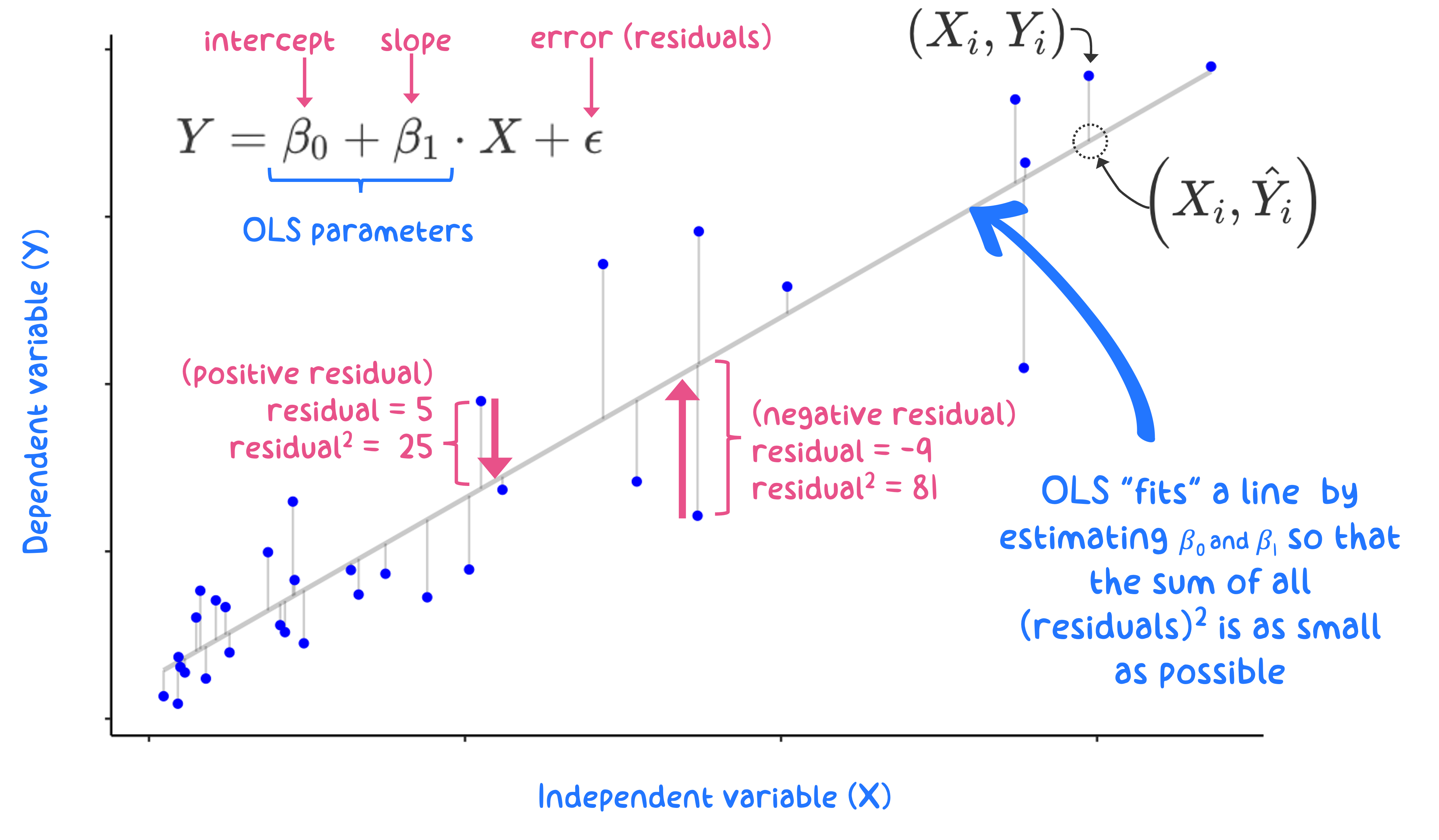 Graphical depiction for an OLS regression fit to minimize the sum of squared residuals