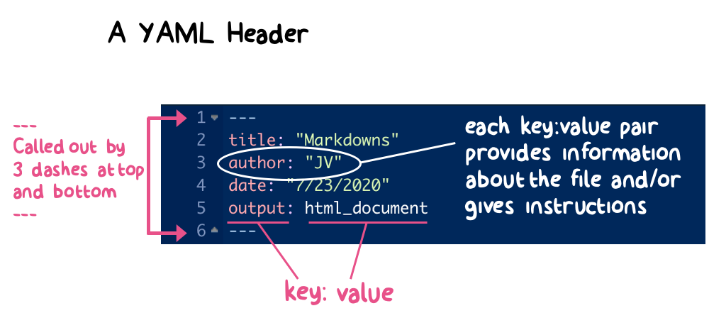 Example of a YAML header to render an R Markdown into an html file.