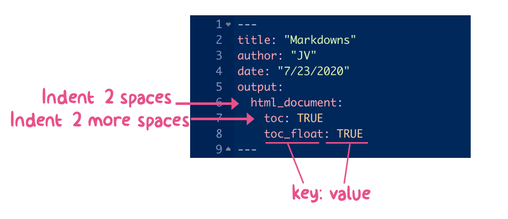 Example R Markdown header with nested YAML directives to render an html file with a floating table of contents.